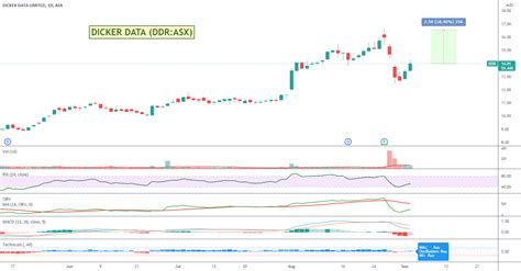 asx ddr|ddr shares buy or sell.